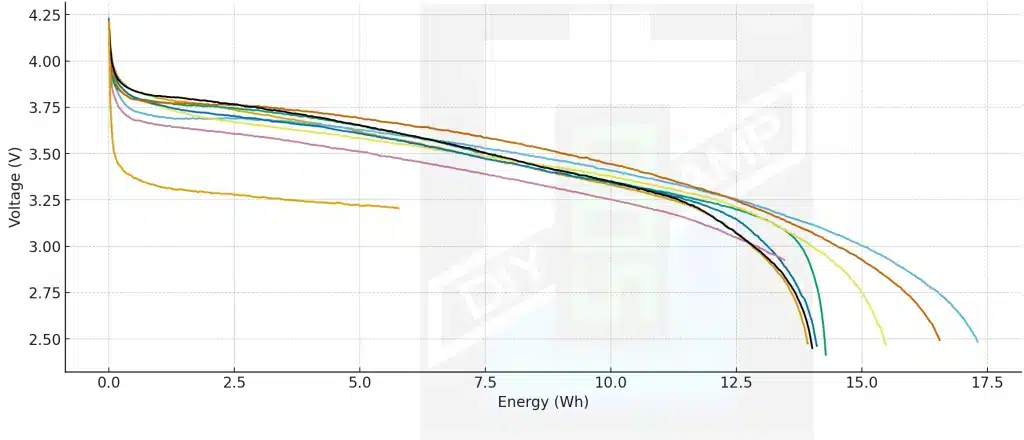 Popular LI Cells Voltage Discharge Curves